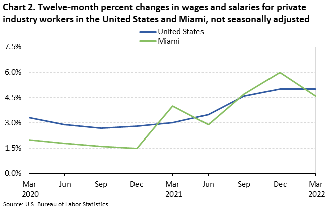 Chart 2. Twelve-month percent changes in wages and salaries for private industry workers in the United States and Miami, not seasonally adjusted