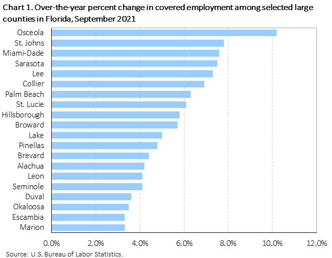 Chart 1. Over-the-year percent change in covered employment among selected large counties in Florida, September 2021 Chart 1. Over-the-year percent change in covered employment among selected large counties in Florida, September 2021