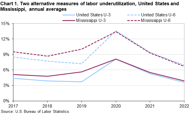 Chart 1. Two alternative measures of labor underutilization, United States and Mississippi, annual averages Chart 1. Two alternative measures of labor underutilization, United States and Mississippi, annual averages