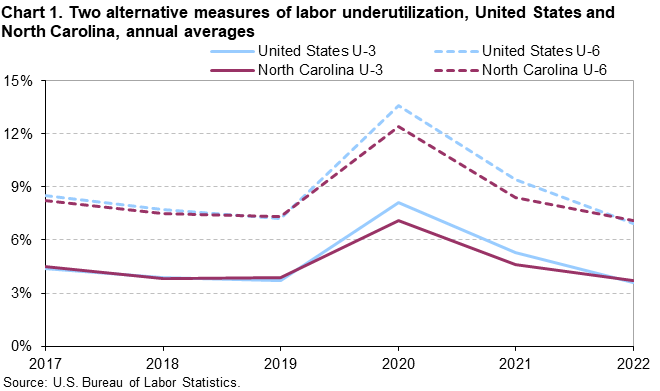 Chart 1. Two alternative measures of labor underutilization, United States and North Carolina, annual averages Chart 1. Two alternative measures of labor underutilization, United States and North Carolina, annual averages