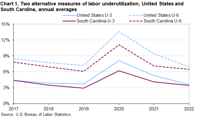 Chart 1. Two alternative measures of labor underutilization, United States and South Carolina, annual averages Chart 1. Two alternative measures of labor underutilization, United States and South Carolina, annual averages