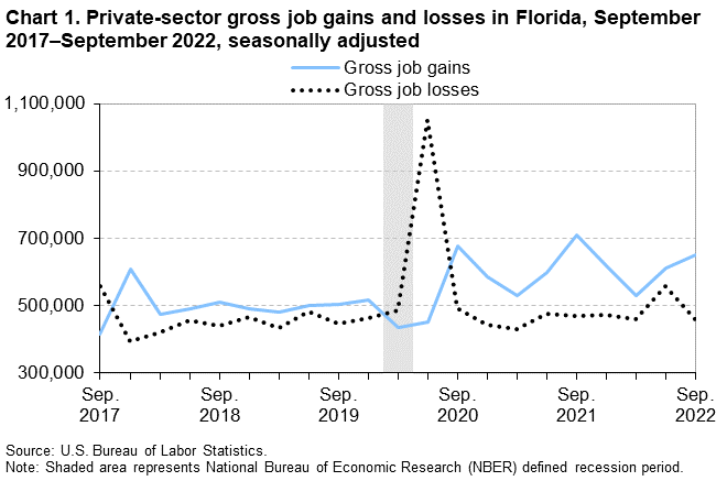 Chart 1. Private-sector gross job gains and losses in Florida, September 2017–September 2022, seasonally adjusted Chart 1. Private-sector gross job gains and losses in Florida, September 2017–September 2022, seasonally adjusted