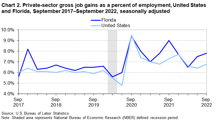 Chart 2. Private-sector gross job gains as a percent of employment, United States and Florida, September 2017–September 2022, seasonally adjusted Chart 2. Private-sector gross job gains as a percent of employment, United States and Florida, September 2017–September 2022, seasonally adjusted