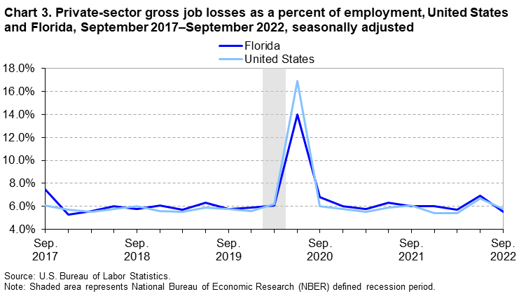 Chart 3. Private-sector gross job losses as a percent of employment, United States and Florida, September 2017–September 2022, seasonally adjusted Chart 3. Private-sector gross job losses as a percent of employment, United States and Florida, September 2017–September 2022, seasonally adjusted