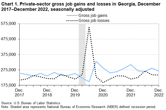 Chart 1. Private-sector gross job gains and losses in Georgia, December 2017–December 2022, seasonally adjusted Chart 1. Private-sector gross job gains and losses in Georgia, December 2017–December 2022, seasonally adjusted