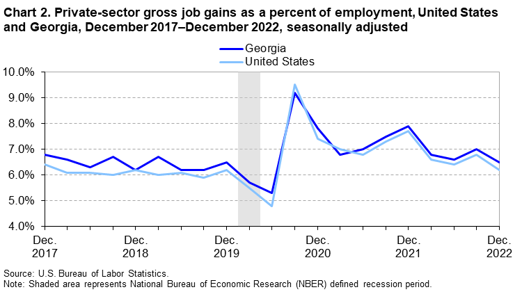Chart 2. Private-sector gross job gains as a percent of employment, United States and Georgia, December 2017–December 2022 seasonally adjusted Chart 2. Private-sector gross job gains as a percent of employment, United States and Georgia, December 2017–December 2022 seasonally adjusted