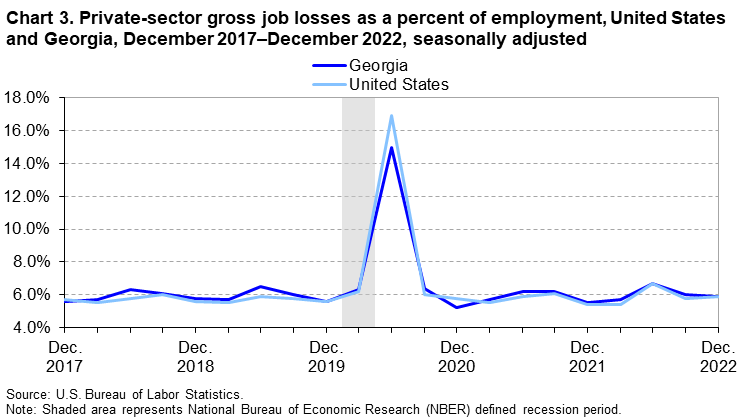 Chart 3. Private-sector gross job losses as a percent of employment, United States and Georgia, December 2017–December 2022, seasonally adjusted Chart 3. Private-sector gross job losses as a percent of employment, United States and Georgia, December 2017–December 2022, seasonally adjusted