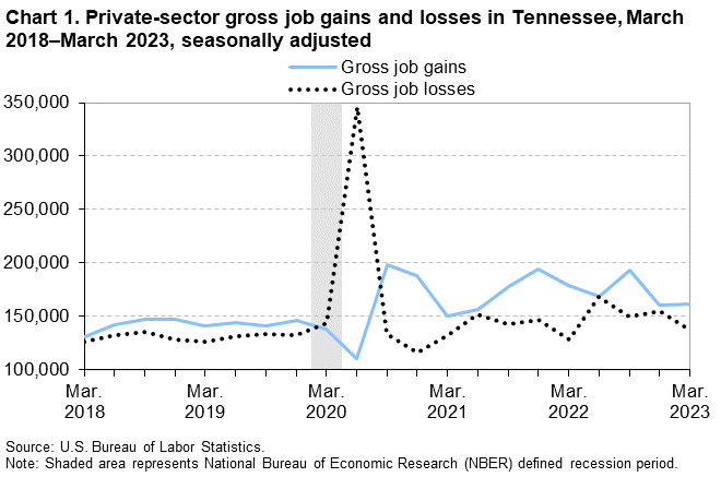 Chart 1. Private-sector gross job gains and losses in Tennessee, March 2018–March 2023, seasonally adjusted Chart 1. Private-sector gross job gains and losses in Tennessee, March 2018–March 2023, seasonally adjusted