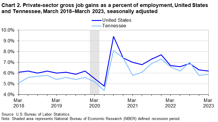 Chart 2. Private-sector gross job gains as a percent of employment, United States and Tennessee, March 2018–March 2023, seasonally adjusted Chart 2. Private-sector gross job gains as a percent of employment, United States and Tennessee, March 2018–March 2023, seasonally adjusted