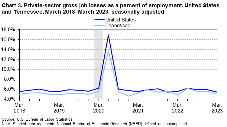 Chart 3. Private-sector gross job losses as a percent of employment, United States and Tennessee, March 2018–March 2023, seasonally adjusted Chart 3. Private-sector gross job losses as a percent of employment, United States and Tennessee, March 2018–March 2023, seasonally adjusted