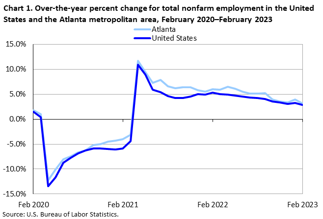 Chart 1. Over-the-year percent change for total nonfarm employment in the United States and the Atlanta metropolitan area, February 2020–February 2023 Chart 1. Over-the-year percent change for total nonfarm employment in the United States and the Atlanta metropolitan area, February 2020–February 2023