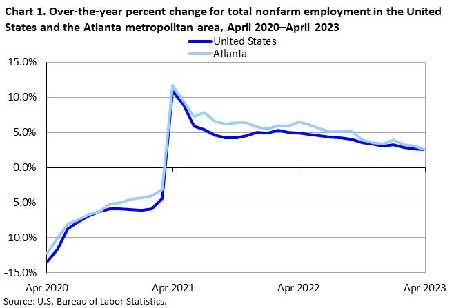 Chart 1. Over-the-year percent change for total nonfarm employment in the United States and the Atlanta metropolitan area, April 2020–April 2023 Chart 1. Over-the-year percent change for total nonfarm employment in the United States and the Atlanta metropolitan area, April 2020–April 2023