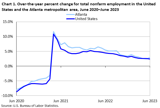 Chart 1. Over-the-year percent change for total nonfarm employment in the United States and the Atlanta metropolitan area, June 2020–June 2023 Chart 1. Over-the-year percent change for total nonfarm employment in the United States and the Atlanta metropolitan area, June 2020–June 2023
