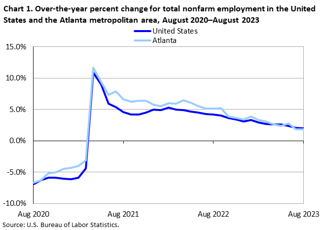 Chart 1. Over-the-year percent change for total nonfarm employment in the United States and the Atlanta metropolitan area, August 2020–August 2023 Chart 1. Over-the-year percent change for total nonfarm employment in the United States and the Atlanta metropolitan area, August 2020–August 2023