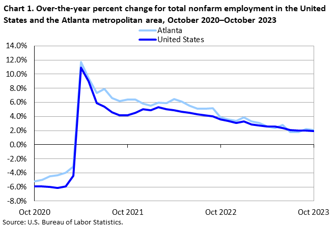 Chart 1. Over-the-year percent change for total nonfarm employment in the United States and the Atlanta metropolitan area, October 2020–October 2023 Chart 1. Over-the-year percent change for total nonfarm employment in the United States and the Atlanta metropolitan area, October 2020–October 2023