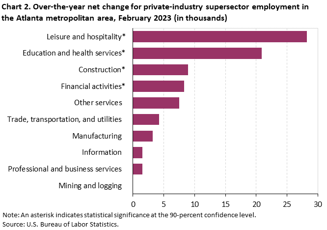 Chart 2. Over-the-year net change for industry supersector employment in the Atlanta metropolitan area, February 2023 (in thousands) Chart 2. Over-the-year net change for industry supersector employment in the Atlanta metropolitan area, February 2023 (in thousands)