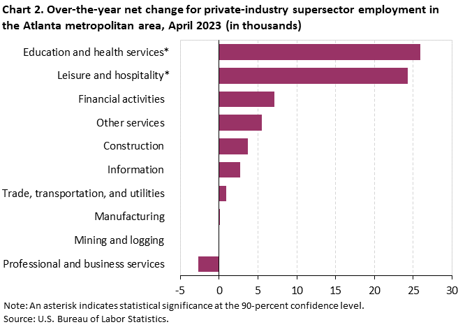Chart 2. Over-the-year net change for private-industry supersector employment in the Atlanta metropolitan area, April 2023 (in thousands) Chart 2. Over-the-year net change for private-industry supersector employment in the Atlanta metropolitan area, April 2023 (in thousands)