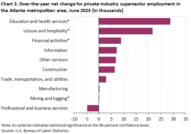 Chart 2. Over-the-year net change for private-industry supersector employment in the Atlanta metropolitan area, June 2023 (in thousands) Chart 2. Over-the-year net change for private-industry supersector employment in the Atlanta metropolitan area, June 2023 (in thousands)