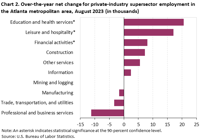 Chart 2. Over-the-year net change for industry supersector employment in the Atlanta metropolitan area, August 2023 Chart 2. Over-the-year net change for industry supersector employment in the Atlanta metropolitan area, August 2023