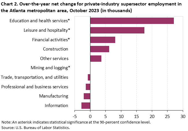 Chart 2. Over-the-year net change for industry supersector employment in the Atlanta metropolitan area, October 2023 (in thousands) Chart 2. Over-the-year net change for industry supersector employment in the Atlanta metropolitan area, October 2023 (in thousands)