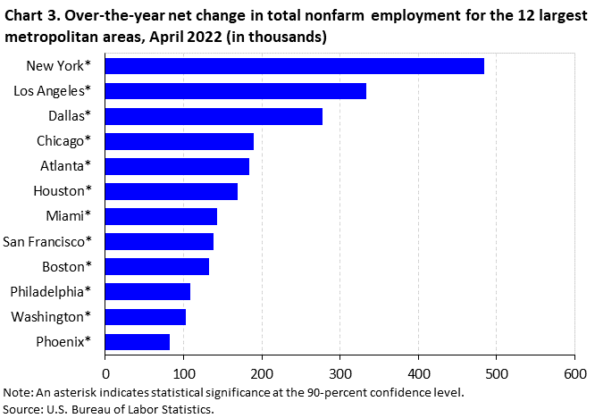 Chart 3. Over-the-year net change in total nonfarm employment for the 12 largest metropolitan areas, April 2023 (in thousands) Chart 3. Over-the-year net change in total nonfarm employment for the 12 largest metropolitan areas, April 2023 (in thousands)