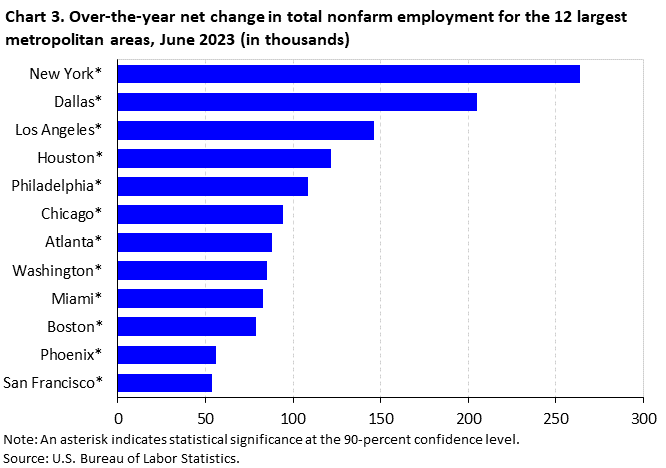 Chart 3. Over-the-year net change in total nonfarm employment for the 12 largest metropolitan areas, June 2023 (in thousands) Chart 3. Over-the-year net change in total nonfarm employment for the 12 largest metropolitan areas, June 2023 (in thousands)