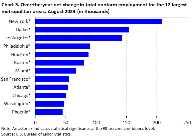Chart 3. Over-the-year net change in total nonfarm employment for the 12 largest metropolitan areas, June 2023 (in thousands) Chart 3. Over-the-year net change in total nonfarm employment for the 12 largest metropolitan areas, June 2023 (in thousands)