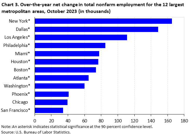 Chart 3. Over-the-year net change in total nonfarm employment for the 12 largest metropolitan areas, October 2023 (in thousands) Chart 3. Over-the-year net change in total nonfarm employment for the 12 largest metropolitan areas, October 2023 (in thousands)