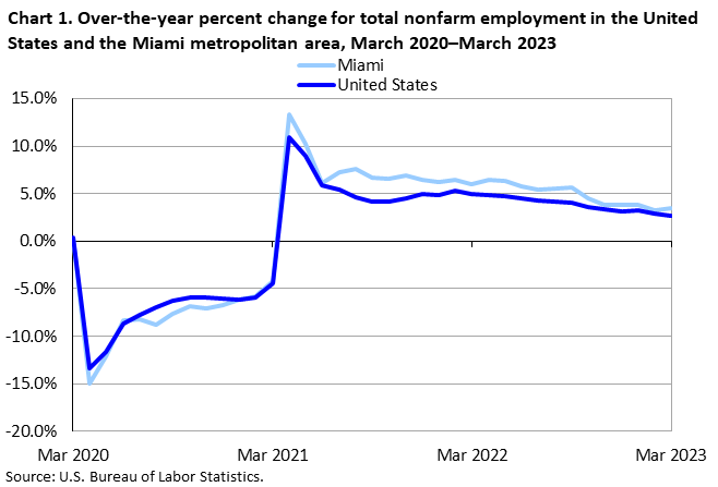 Chart 1. Over-the-year percent change for total nonfarm employment in the United States and the Miami metropolitan area, March 2020–2023 Chart 1. Over-the-year percent change for total nonfarm employment in the United States and the Miami metropolitan area, March 2020–2023