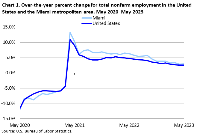 Chart 1. Over-the-year percent change for total nonfarm employment in the United States and the Miami metropolitan area, May 2020–May 2023 Chart 1. Over-the-year percent change for total nonfarm employment in the United States and the Miami metropolitan area, May 2020–May 2023