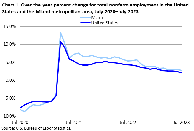 Chart 1. Over-the-year percent change for total nonfarm employment in the United States and the Miami metropolitan area, July 2020–July 2023 Chart 1. Over-the-year percent change for total nonfarm employment in the United States and the Miami metropolitan area, July 2020–July 2023