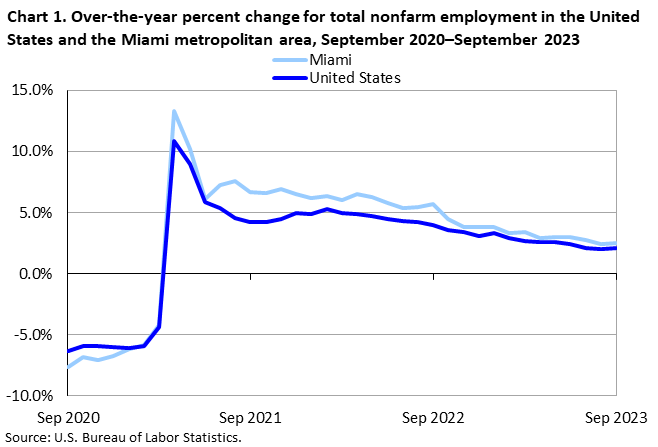 Chart 1. Over-the-year percent change for total nonfarm employment in the United States and the Miami metropolitan area, September 2020–September 2023 Chart 1. Over-the-year percent change for total nonfarm employment in the United States and the Miami metropolitan area, September 2020–September 2023