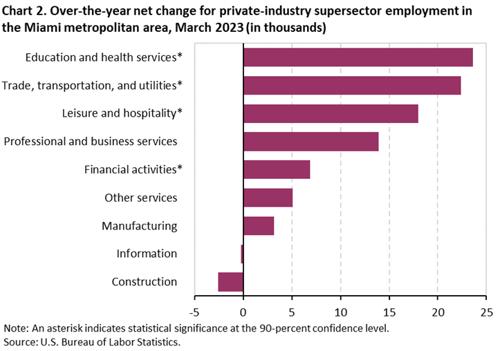 Chart 2. Over-the-year net change for private-industry supersector employment in the Miami metropolitan area, March 2023 (in thousands) Chart 2. Over-the-year net change for private-industry supersector employment in the Miami metropolitan area, March 2023 (in thousands)