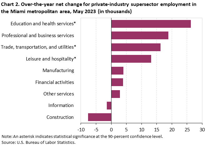 Chart 2. Over-the-year net change for private-industry supersector employment in the Miami metropolitan area, May 2023 (in thousands) Chart 2. Over-the-year net change for private-industry supersector employment in the Miami metropolitan area, May 2023 (in thousands)