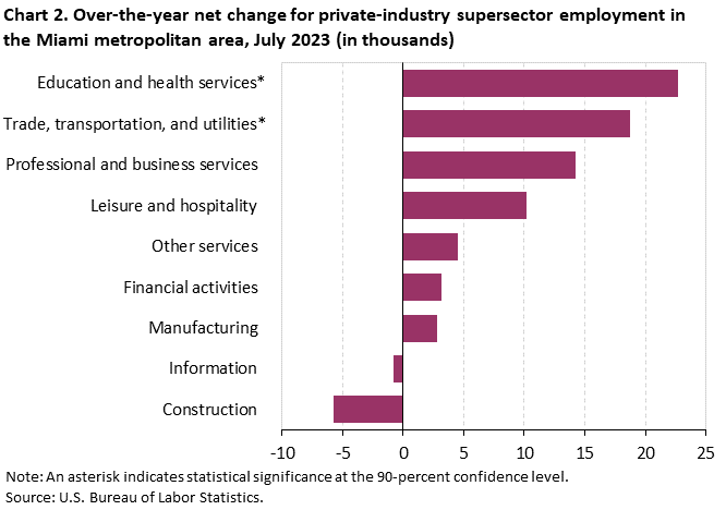 Chart 2. Over-the-year net change for private-industry supersector employment in the Miami metropolitan area, July 2023 (in thousands) Chart 2. Over-the-year net change for private-industry supersector employment in the Miami metropolitan area, July 2023 (in thousands)