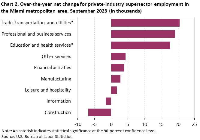 Chart 2. Over-the-year net change for industry supersector employment in the Miami metropolitan area, September 2023 (in thousands) Chart 2. Over-the-year net change for industry supersector employment in the Miami metropolitan area, September 2023 (in thousands)