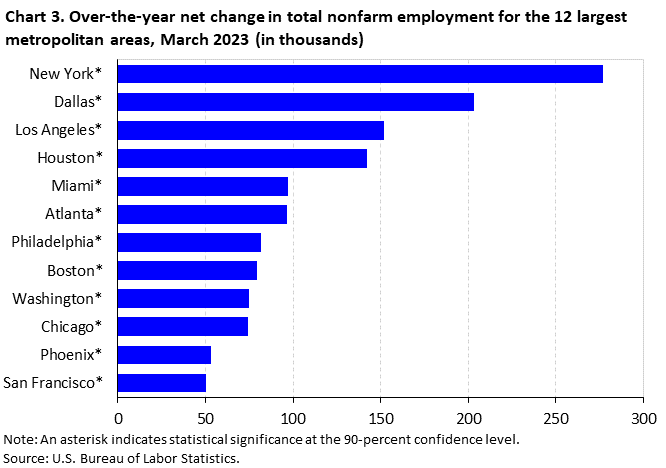Chart 3. Over-the-year net change in total nonfarm employment for the 12 largest metropolitan areas, March 2023 (in thousands) Chart 3. Over-the-year net change in total nonfarm employment for the 12 largest metropolitan areas, March 2023 (in thousands)