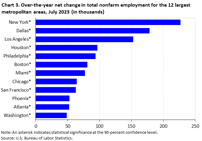 Chart 3. Over-the-year net change in total nonfarm employment for the 12 largest metropolitan areas, July 2023 (in thousands) Chart 3. Over-the-year net change in total nonfarm employment for the 12 largest metropolitan areas, July 2023 (in thousands)