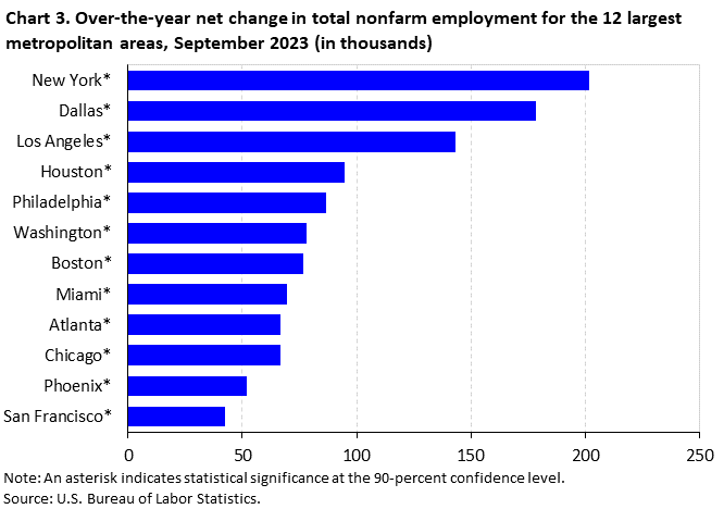 Chart 3. Over-the-year net change in total nonfarm employment for the 12 largest metropolitan areas, September 2023 (in thousands) Chart 3. Over-the-year net change in total nonfarm employment for the 12 largest metropolitan areas, September 2023 (in thousands)