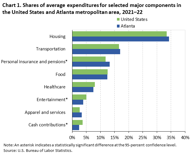 Chart 1. Shares of average expenditures for selected major components in the United States and Atlanta metropolitan area, 2021–22 Chart 1. Shares of average expenditures for selected major components in the United States and Atlanta metropolitan area, 2021–22
