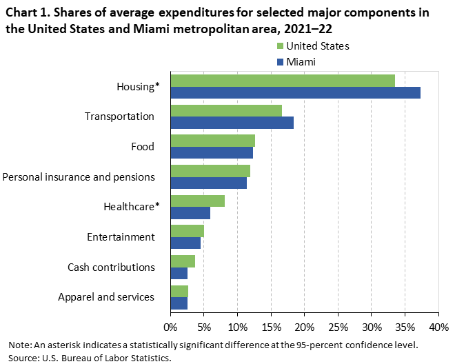 Chart 1. Shares of average expenditures for selected major components in the United States and Miami metropolitan area, 2021–22 Chart 1. Shares of average expenditures for selected major components in the United States and Miami metropolitan area, 2021–22