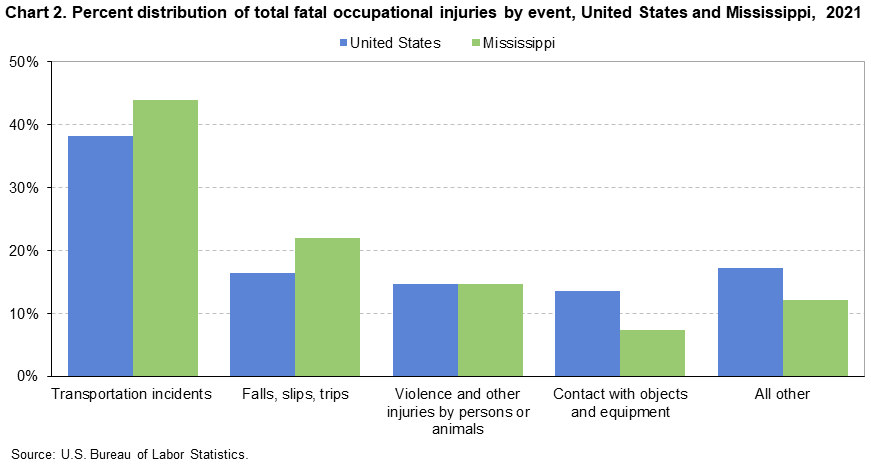 Chart 2. Percent distribution of total fatal occupational injuries by event, United States and Mississippi, 2021 Chart 2. Percent distribution of total fatal occupational injuries by event, United States and Mississippi, 2021