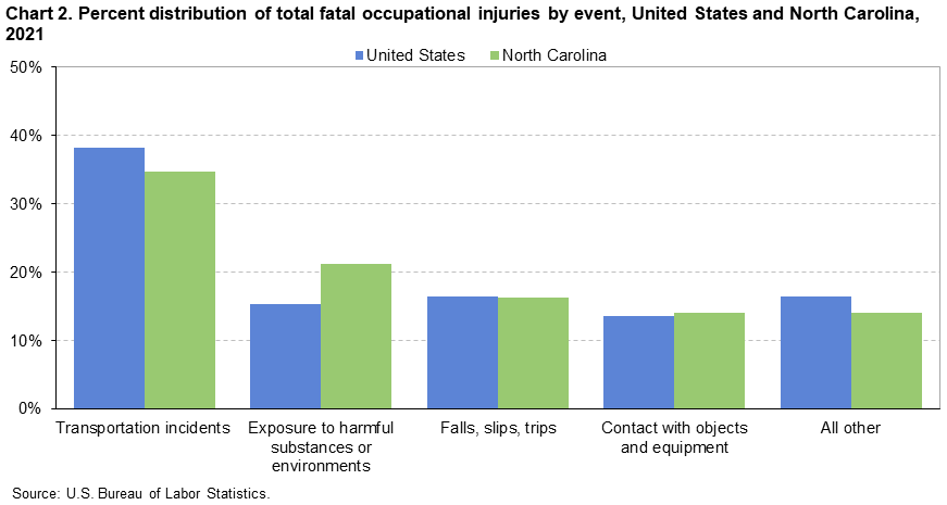 Chart 2. Percent distribution of total fatal occupational injuries by event, United States and North Carolina, 2021 Chart 2. Percent distribution of total fatal occupational injuries by event, United States and North Carolina, 2021
