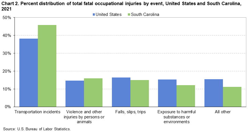 Chart 2. Percent distribution of total fatal occupational injuries by event, United States and South Carolina, 2021 Chart 2. Percent distribution of total fatal occupational injuries by event, United States and South Carolina, 2021