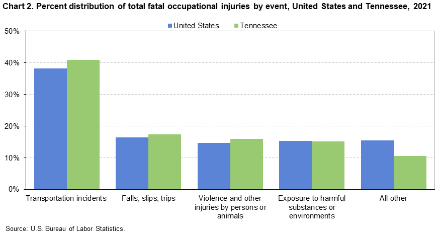 Chart 2. Percent distribution of total fatal occupational injuries by event, United States and Tennessee, 2021 Chart 2. Percent distribution of total fatal occupational injuries by event, United States and Tennessee, 2021