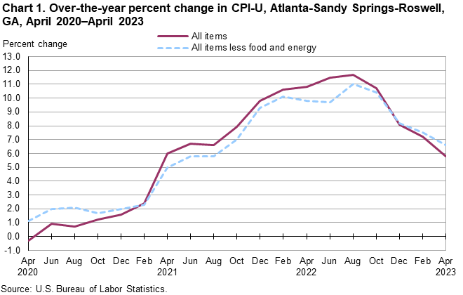 Chart 1. Over-the-year percent change in CPI-U, Atlanta-Sandy Springs-Roswell, GA, April 2020–April 2023 Chart 1. Over-the-year percent change in CPI-U, Atlanta-Sandy Springs-Roswell, GA, April 2020–April 2023