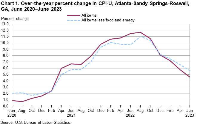 Chart 1. Over-the-year percent change in CPI-U, Atlanta-Sandy Springs-Roswell, GA, June 2020—June 2023 Chart 1. Over-the-year percent change in CPI-U, Atlanta-Sandy Springs-Roswell, GA, June 2020—June 2023