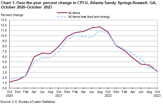 Chart 1. Over-the-year percent change in CPI-U, Atlanta-Sandy Springs-Roswell, GA, October 2020–October 2023 Chart 1. Over-the-year percent change in CPI-U, Atlanta-Sandy Springs-Roswell, GA, October 2020–October 2023