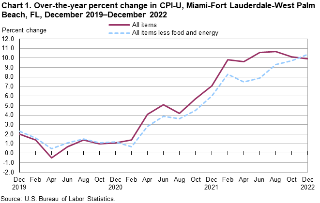 Chart 1. Over-the-year percent change in CPI-U, Miami-Fort Lauderdale-West Palm Beach, FL, December 2019—December 2022 Chart 1. Over-the-year percent change in CPI-U, Miami-Fort Lauderdale-West Palm Beach, FL, December 2019—December 2022