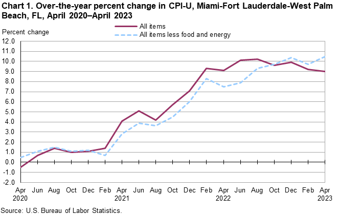 Chart 1. Over-the-year percent change in CPI-U, Miami-Fort Lauderdale-West Palm Beach, FL, April 2020—April 2023 Chart 1. Over-the-year percent change in CPI-U, Miami-Fort Lauderdale-West Palm Beach, FL, April 2020—April 2023